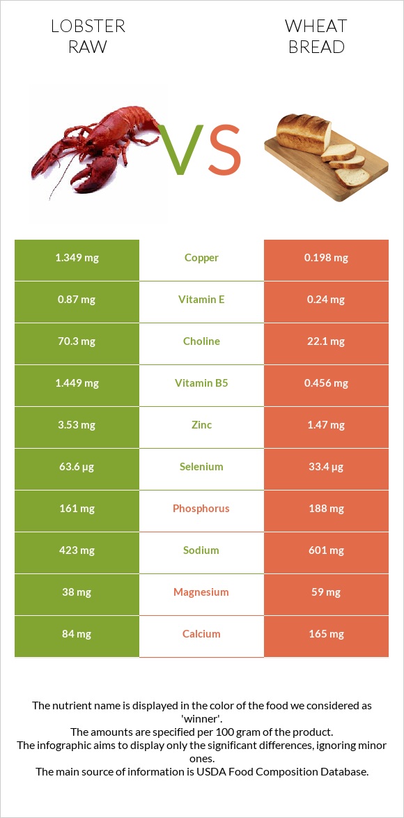 Lobster Raw vs Wheat Bread infographic