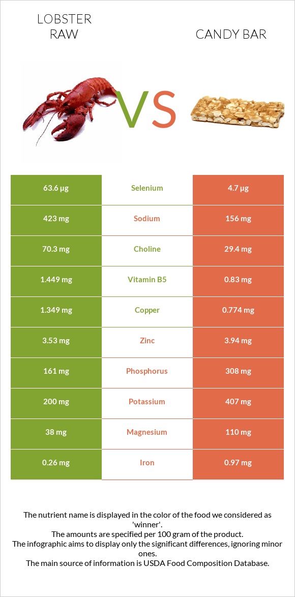 Օմարներ հում vs Candy bar infographic