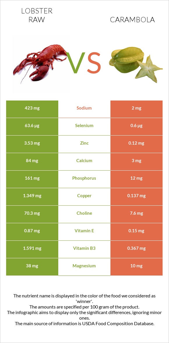 Օմարներ հում vs Carambola infographic