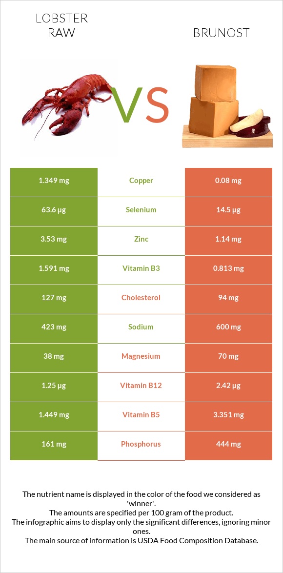 Lobster Raw vs Brunost infographic