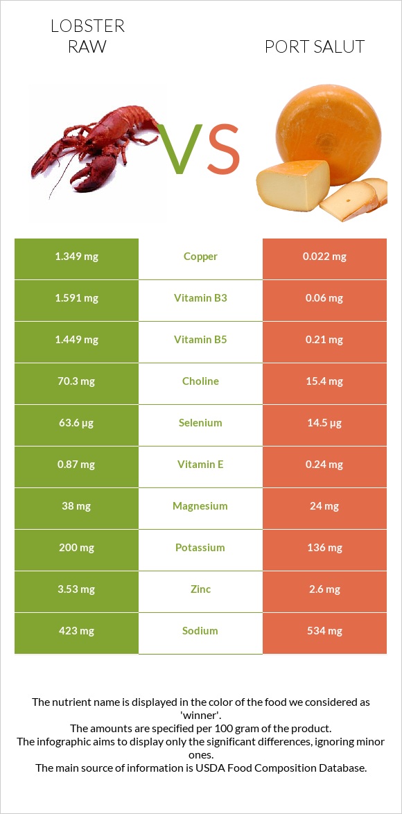 Lobster Raw vs Port Salut infographic