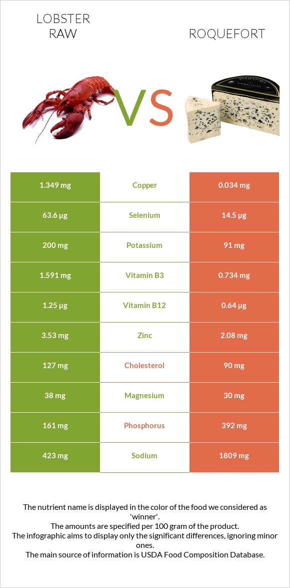Lobster Raw vs Roquefort infographic