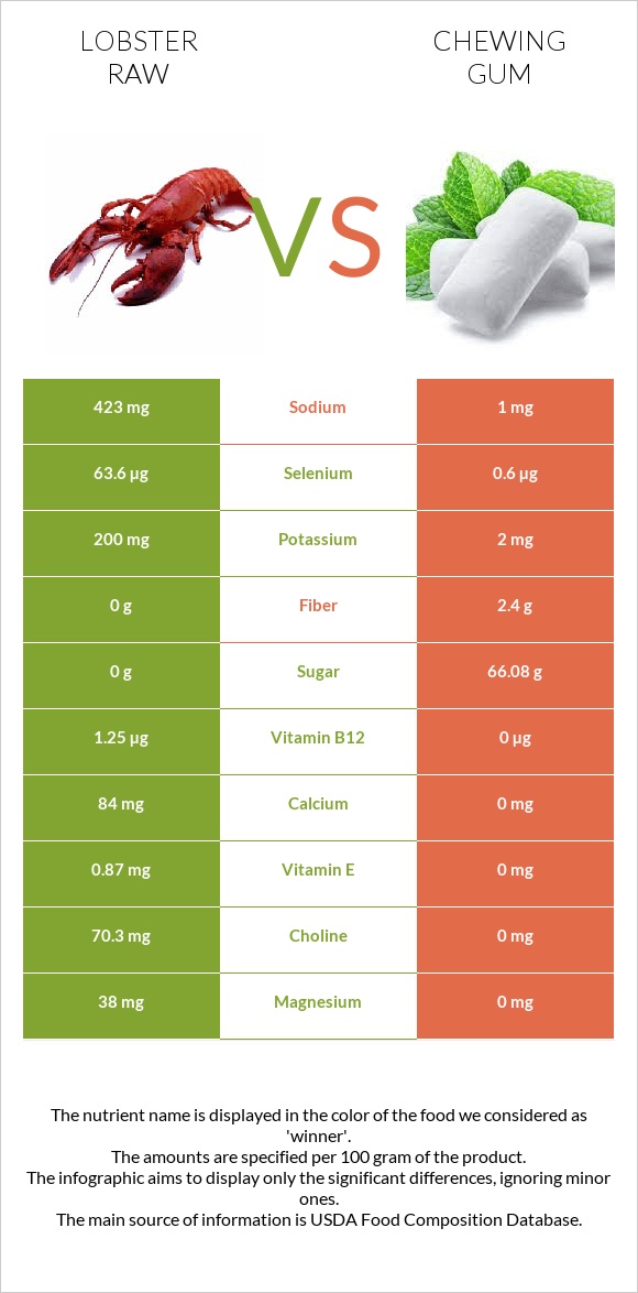 Lobster Raw vs Chewing gum infographic