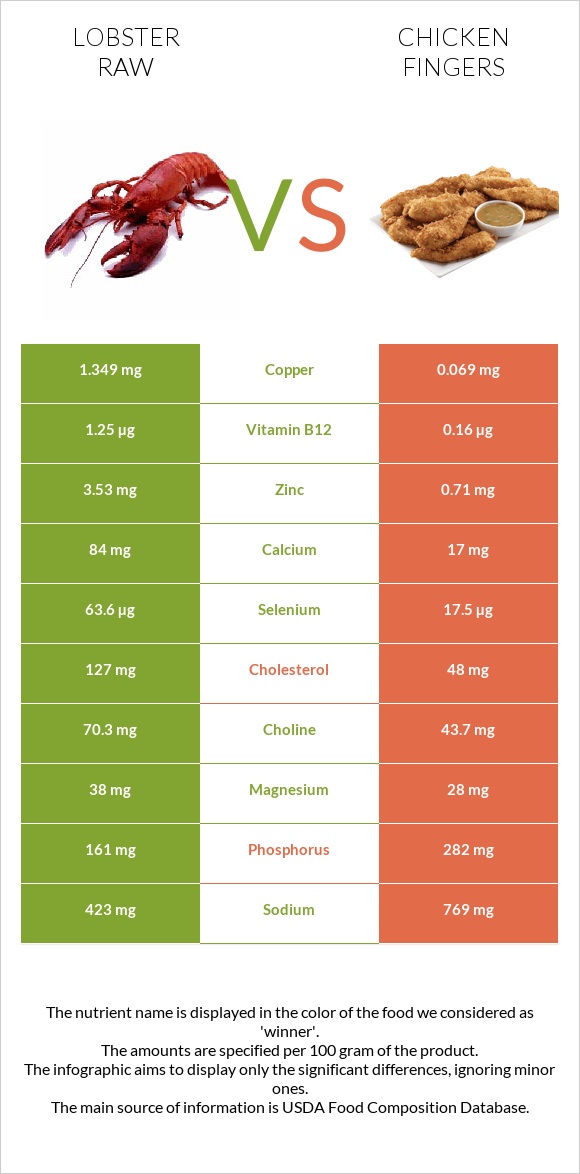 Lobster Raw vs Chicken fingers infographic