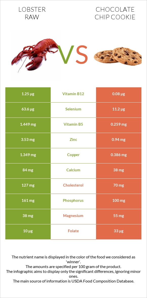 Օմարներ հում vs Շոկոլադե չիպային թխվածք infographic