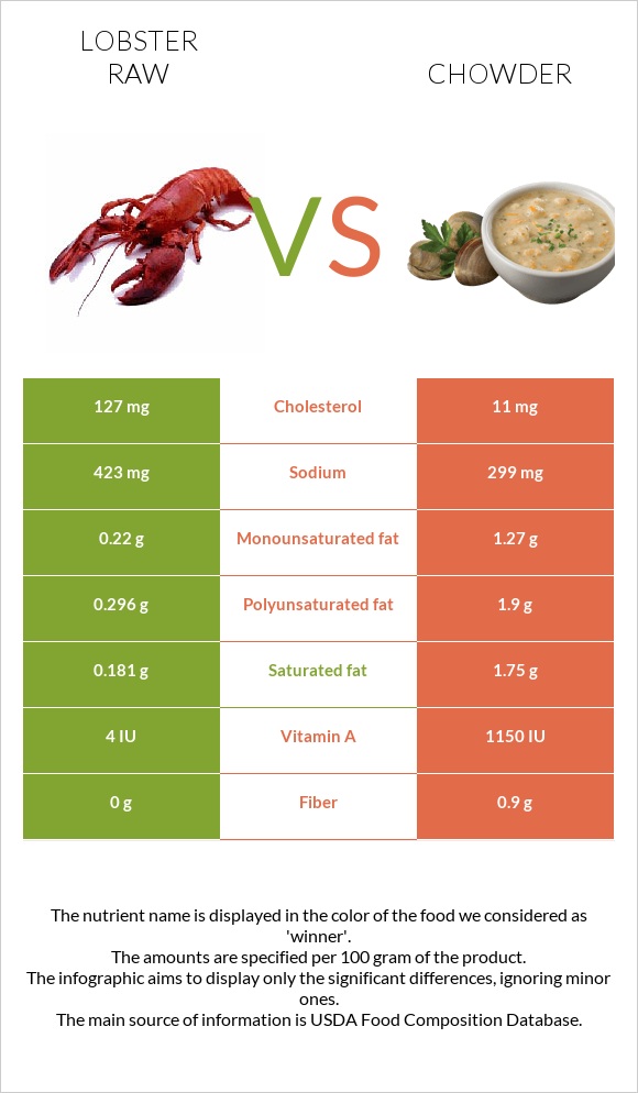 Lobster Raw vs Chowder infographic