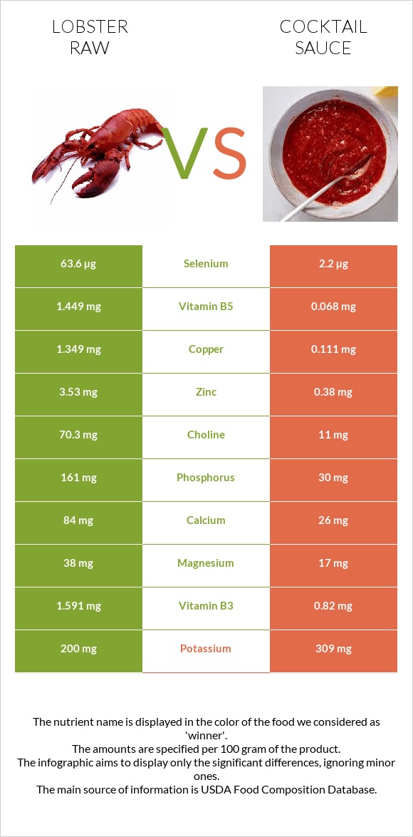 Lobster Raw vs Cocktail sauce infographic