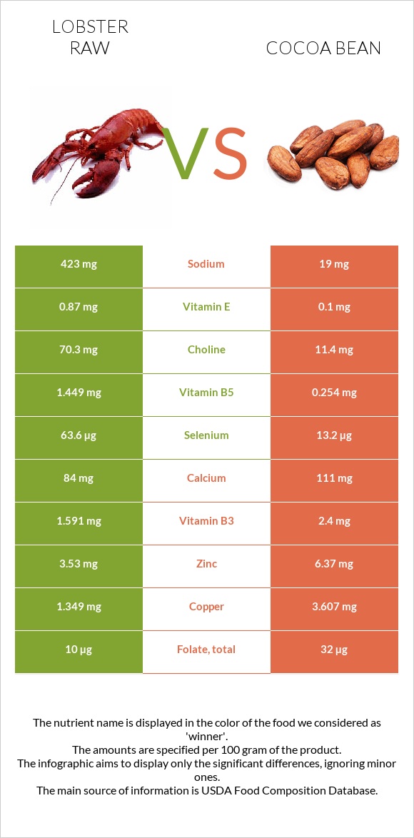 Lobster Raw vs Cocoa bean infographic