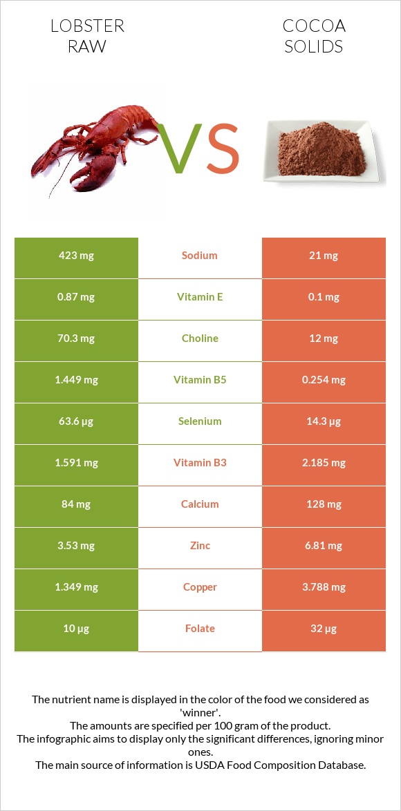 Lobster Raw vs Cocoa solids infographic