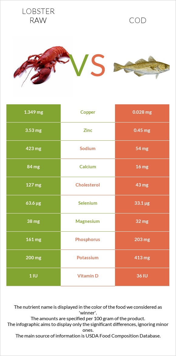 Lobster Raw vs Cod infographic