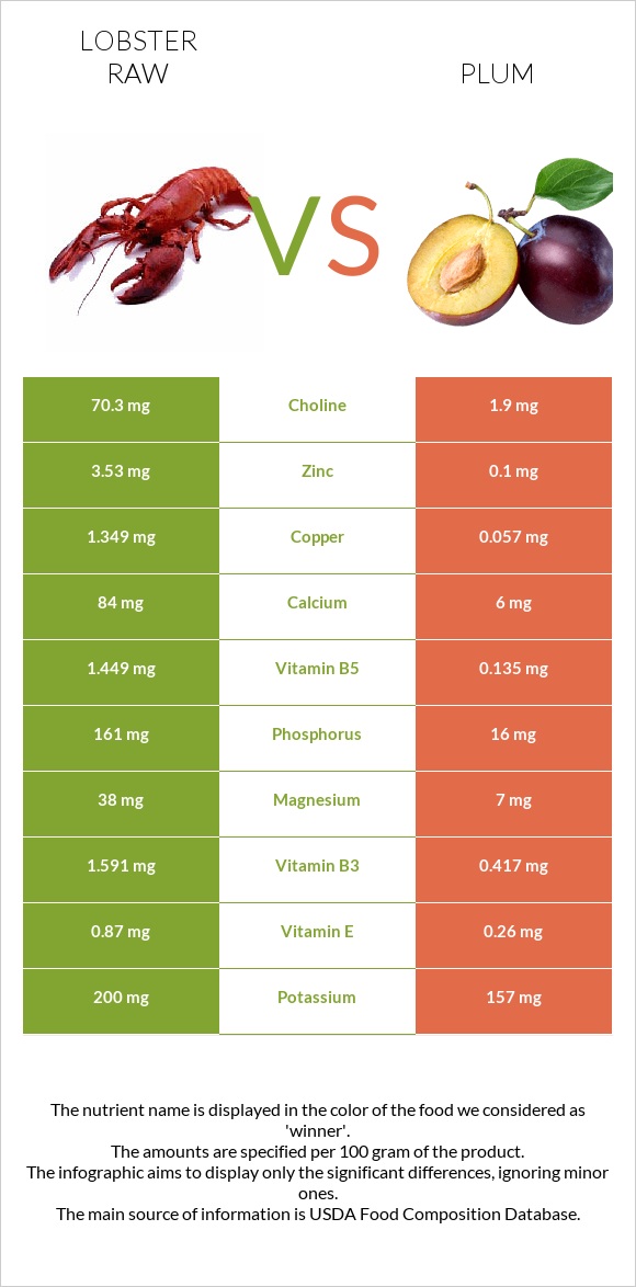 Lobster Raw vs Plum infographic