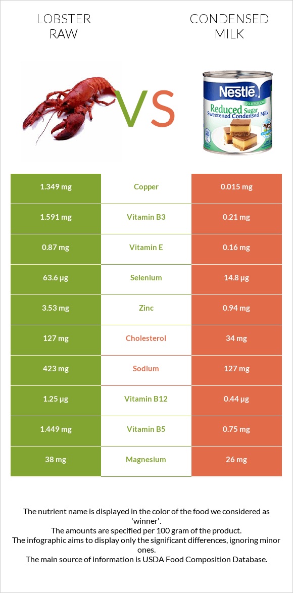 Lobster Raw vs Condensed milk infographic