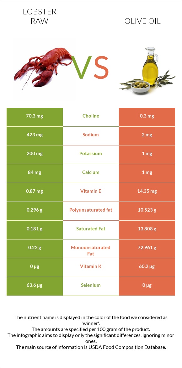 Lobster Raw vs Olive oil infographic