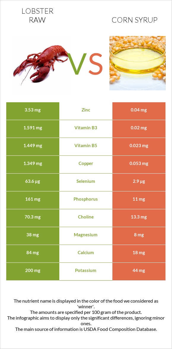 Lobster Raw vs Corn syrup infographic