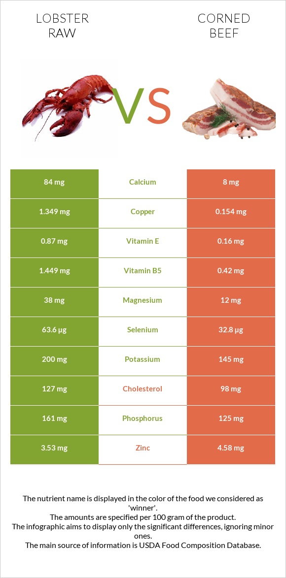 Lobster Raw vs Corned beef infographic