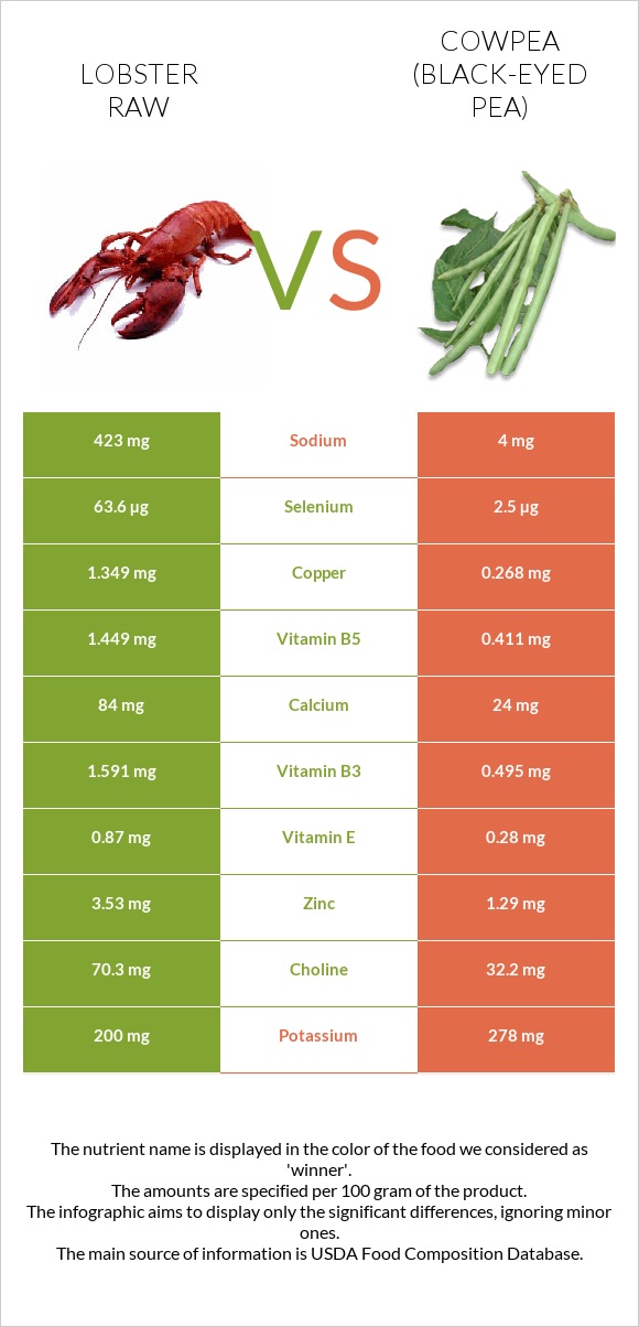 Lobster Raw vs Cowpea (Black-eyed pea) infographic