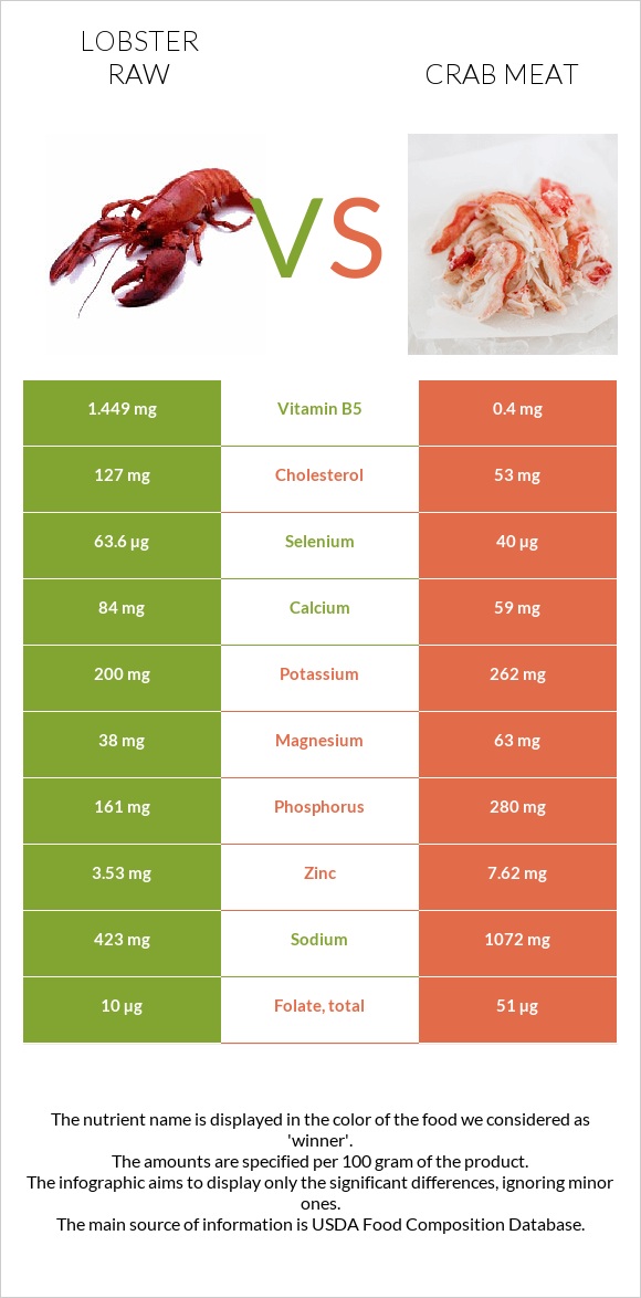 Օմարներ հում vs Ծովախեցգետնի միս infographic