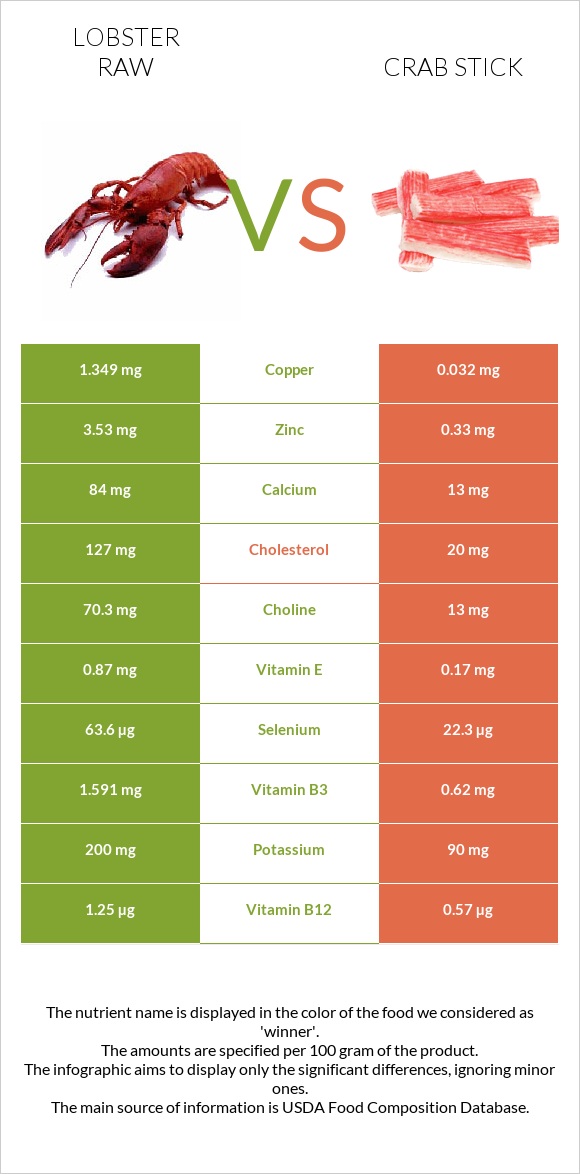 Lobster Raw vs Crab stick infographic