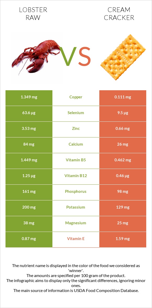 Lobster Raw vs Cream cracker infographic