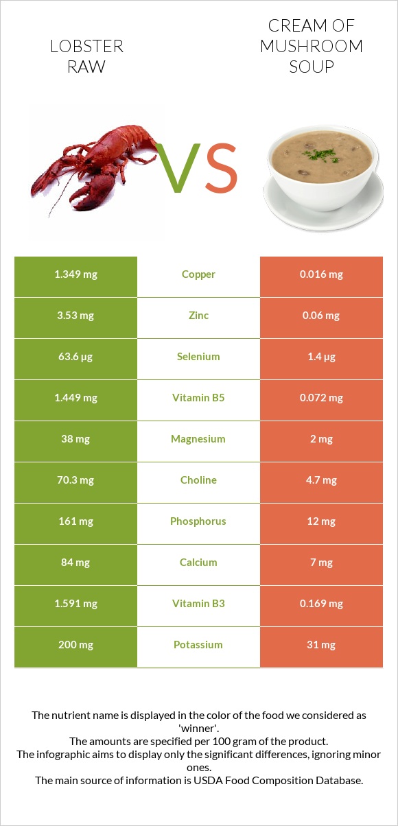 Lobster Raw vs Cream of mushroom soup infographic