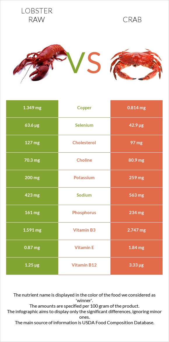 Lobster Raw vs Crab infographic