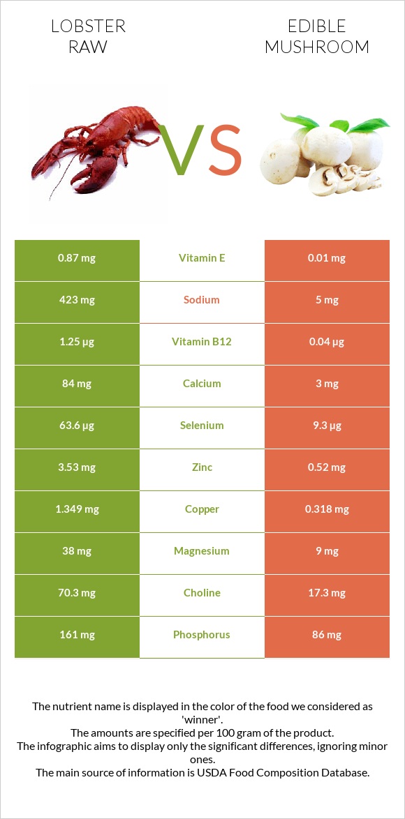 Lobster Raw vs Edible mushroom infographic