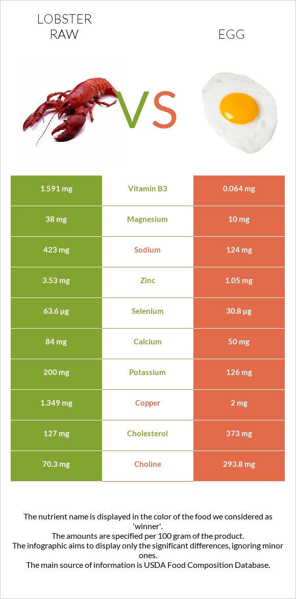 Օմարներ հում vs Հավկիթ infographic