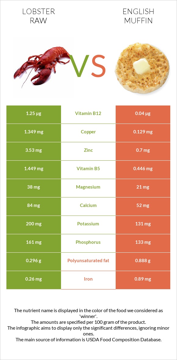 Lobster Raw vs English muffin infographic