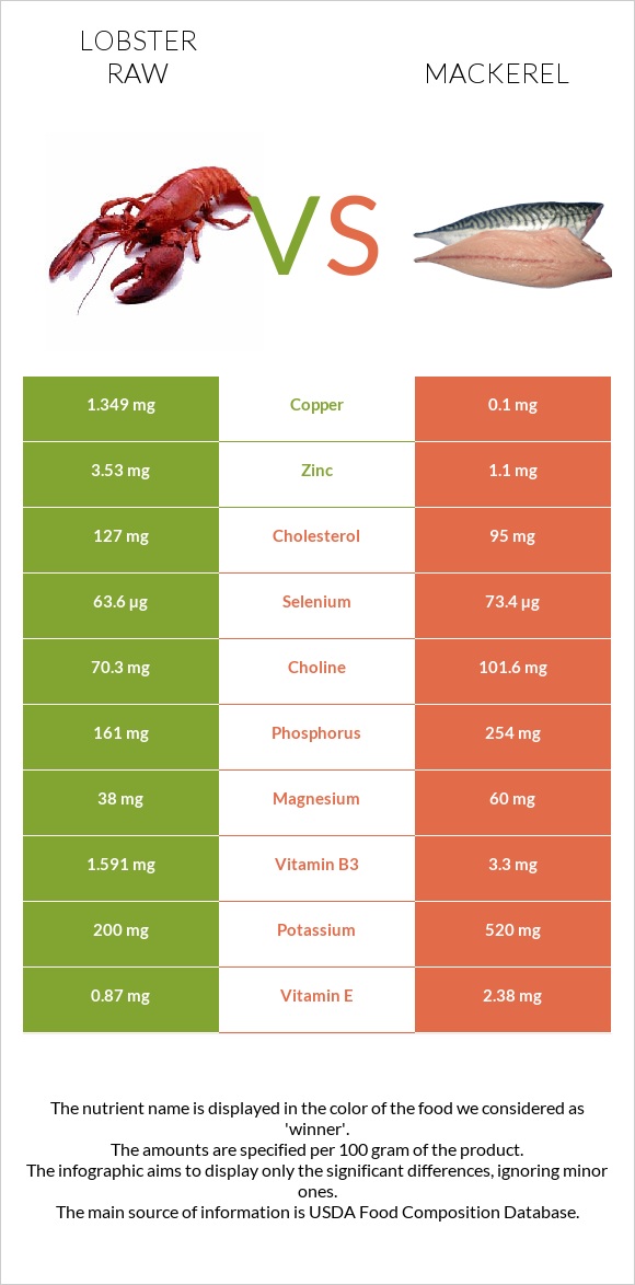 Lobster Raw vs Mackerel infographic