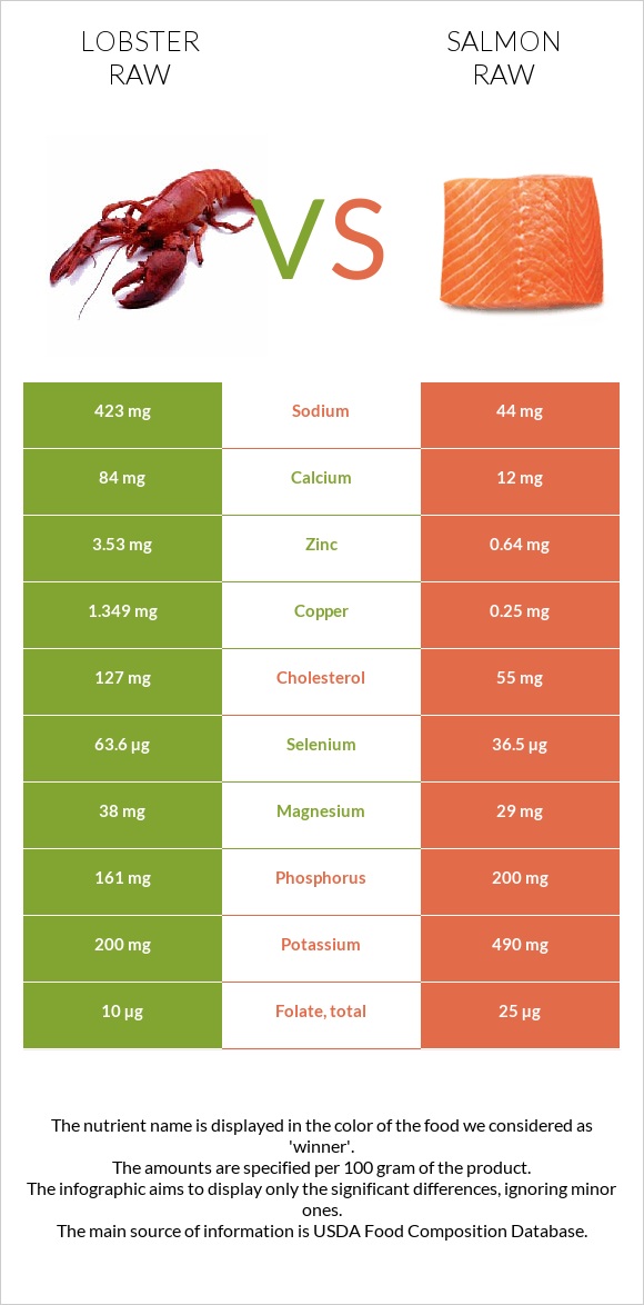 Lobster Raw vs Salmon raw infographic