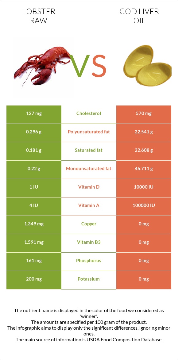 Lobster Raw vs Cod liver oil infographic