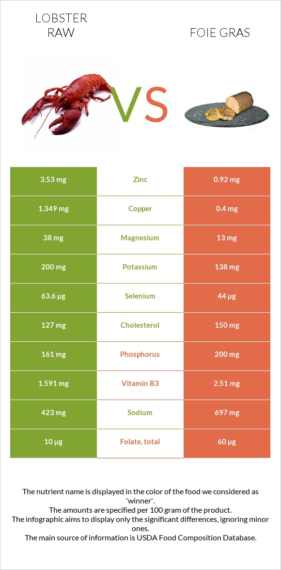 Օմարներ հում vs Foie gras infographic