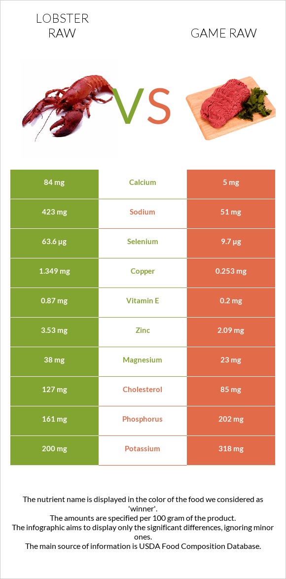 Lobster Raw vs Game raw infographic