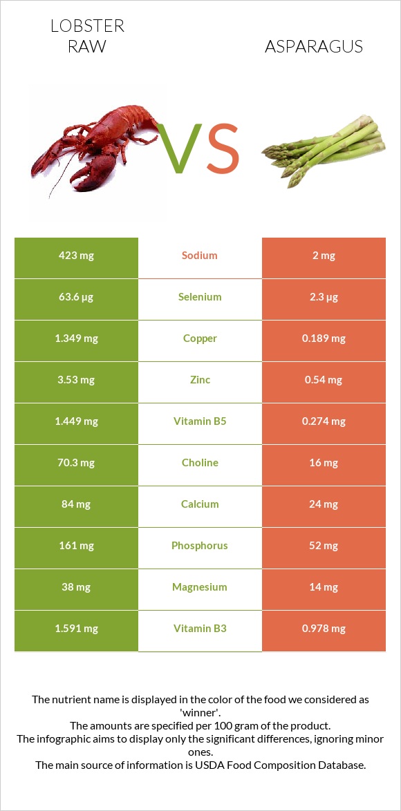 Lobster Raw vs Asparagus infographic