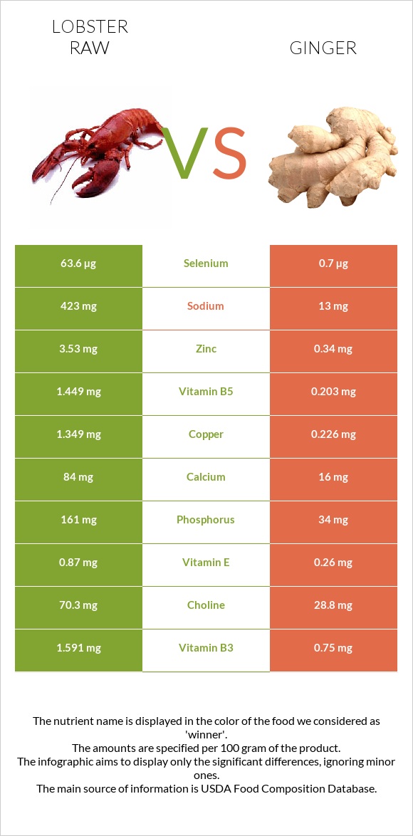 Օմարներ հում vs Կոճապղպեղ infographic