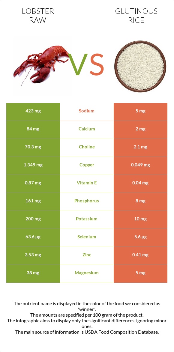 Lobster Raw vs Glutinous rice infographic