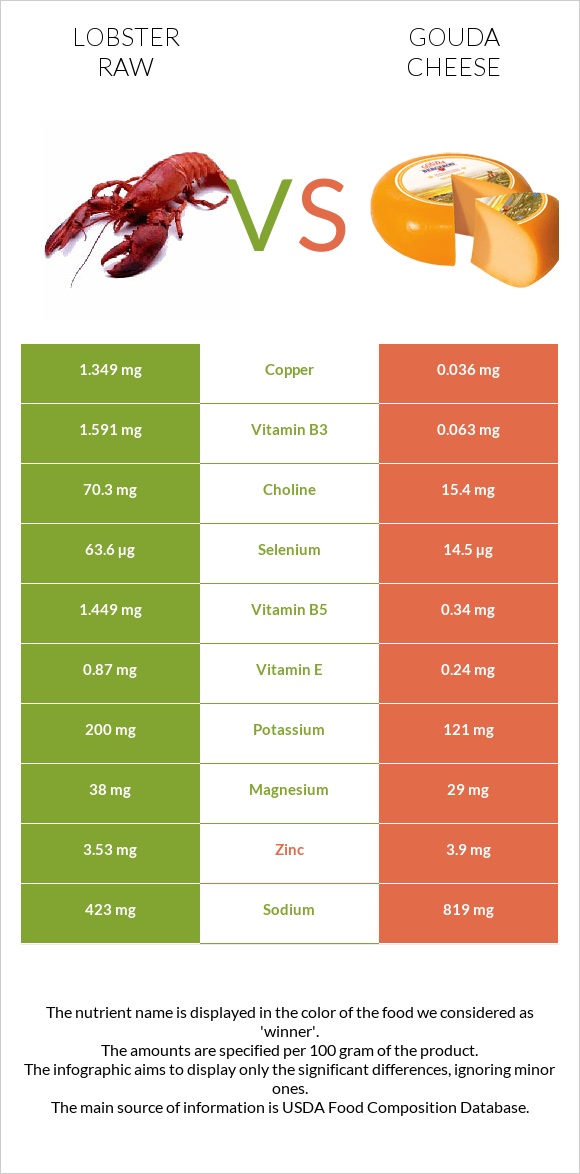 Lobster Raw vs Gouda cheese infographic
