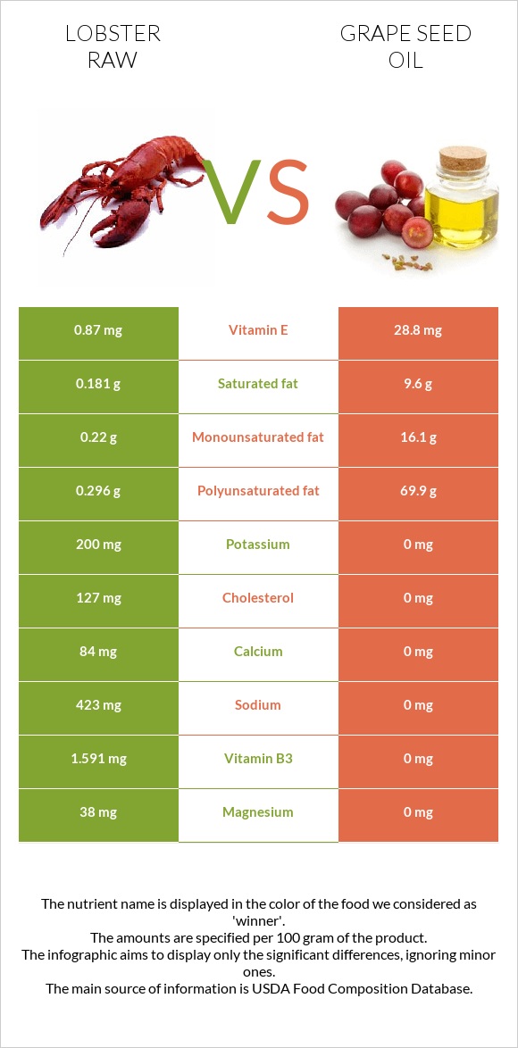 Lobster Raw vs Grape seed oil infographic