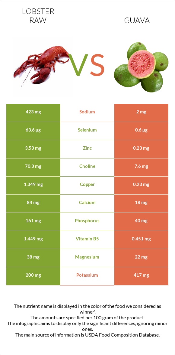 Lobster Raw vs Guava infographic