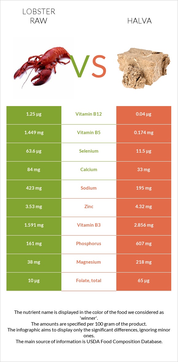 Lobster Raw vs Halva infographic