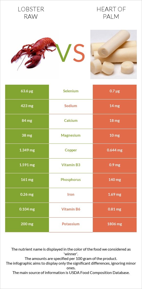 Lobster Raw vs Heart of palm infographic