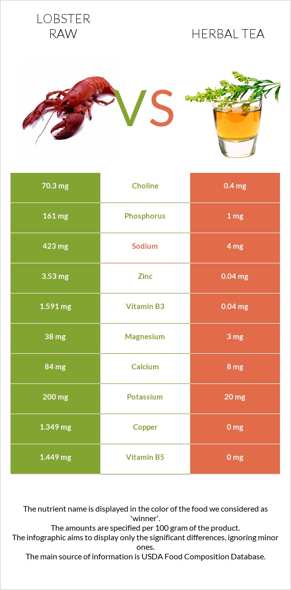 Օմարներ հում vs Բուսական թեյ infographic