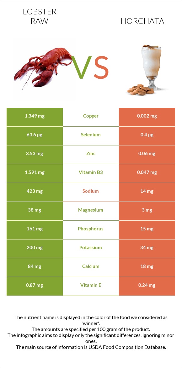 Օմարներ հում vs Horchata infographic