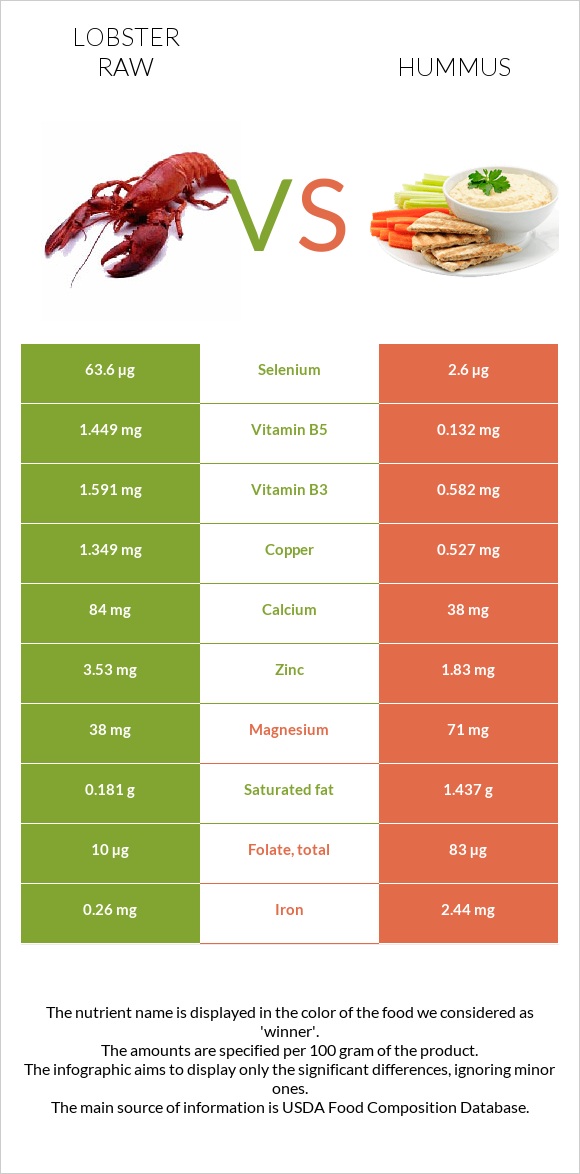 Lobster Raw vs Hummus infographic