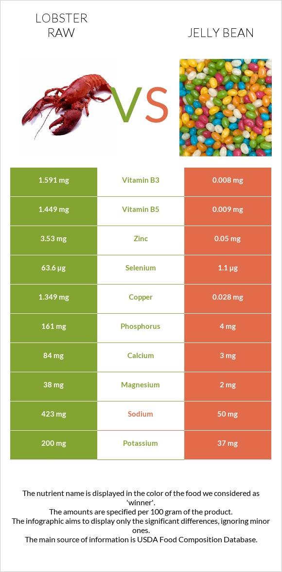 Lobster Raw vs Jelly bean infographic