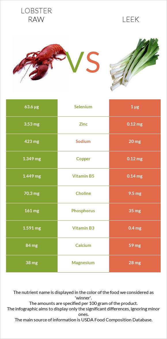 Lobster Raw vs Leek infographic