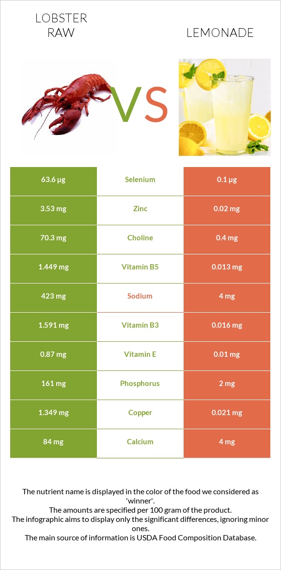 Օմարներ հում vs Լիմոնադ infographic