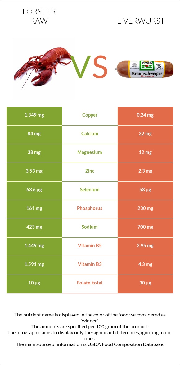 Lobster Raw vs Liverwurst infographic