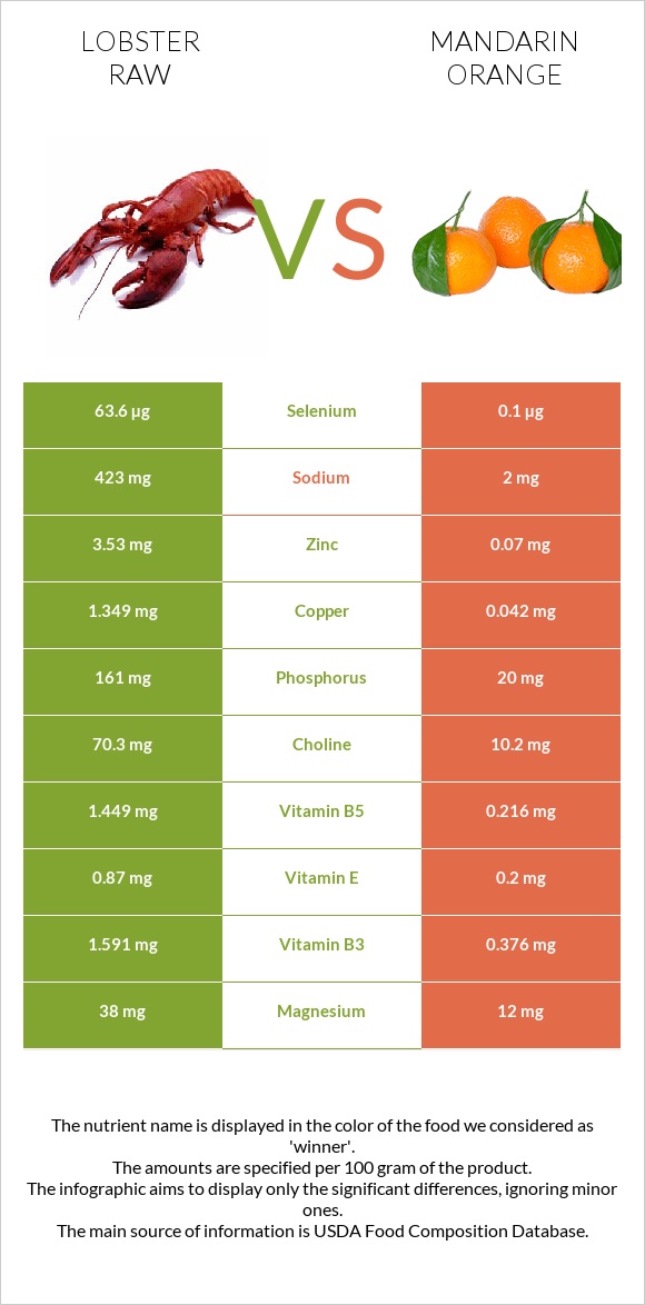 Lobster Raw vs Mandarin orange infographic