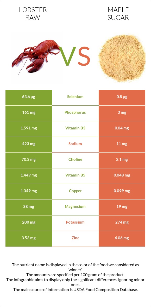 Lobster Raw vs Maple sugar infographic